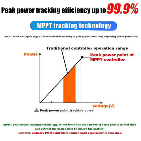 Graph showing peak power tracking efficiency for Smart MPPT Solar Charge Controller 40A for 12V/24V Systems With Dual USB