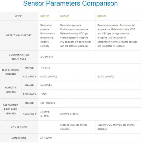 Sensor parameters comparison chart for BME280, BME680, and BME858, detailing detection support, communication interfaces, and dimensions.