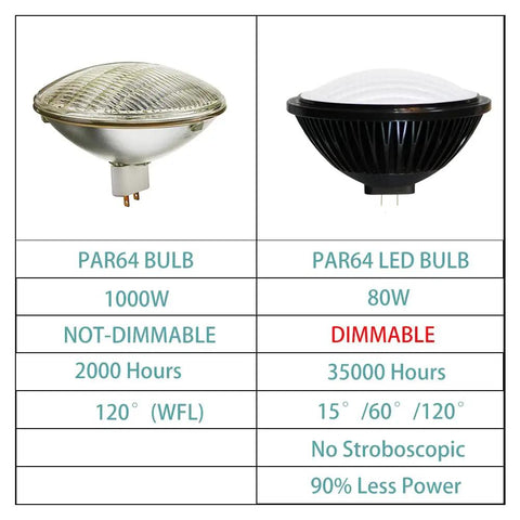 Comparison chart of PAR64 bulb 1000W and PAR64 LED Bulb Dimmable 80W Replaces 1000W Incandescent, Budget-Friendly 15 Degree Beam.