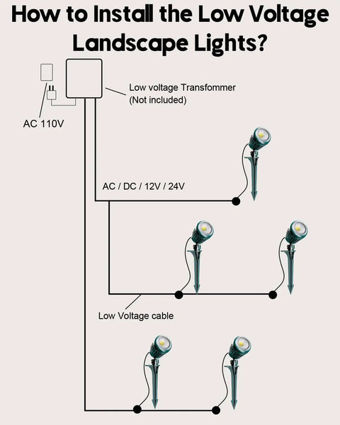 Diagram of Low Voltage Landscape Lights 5W 500LM Outdoor LED Spot Lights installation with AC 110V power setup, wiring view
