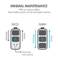 Diagram comparing NiCD and NiMH battery discharge, highlighting benefits of Beefed-Up 9.6V NiMH RC Battery Pack, 8-Cell 2000mAh Rechargeable Replacement For RC Cars With Standard Tamiya Connectors, Long-Lasting Power, No-Fuss Install, Peak Runtime.