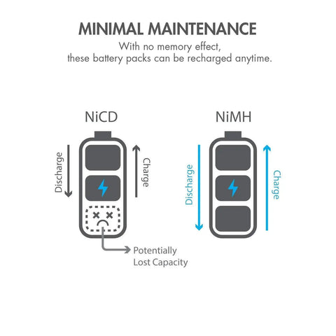 Diagram comparing NiCD and NiMH battery discharge, highlighting benefits of Beefed-Up 9.6V NiMH RC Battery Pack, 8-Cell 2000mAh Rechargeable Replacement For RC Cars With Standard Tamiya Connectors, Long-Lasting Power, No-Fuss Install, Peak Runtime.