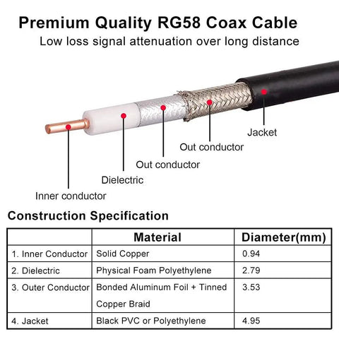 Diagram showing the construction of a 15 Foot PL259 UHF Coax Cable RG58 Male To Male For CB Radio And Ham Radio Flexible Low Loss Coax