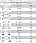 One Set Standard Combination Roller Bending Capacity chart showing various sizes and minimum diameters for metal processing.