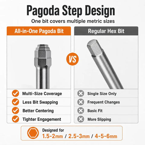 Comparison chart of Six-Piece Magnetic Hex Screwdriver Bit Set with Pagoda step design vs regular hex bit.