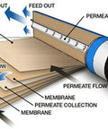 Diagram showing components of TW30-1812-100HR 100 GPD TFC High Rejection Membrane for undersink RO system with flow paths.
