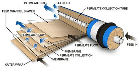 Diagram showing components of TW30-1812-100HR 100 GPD TFC High Rejection Membrane for undersink RO system with flow paths.