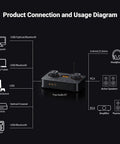 Diagram showing K7 DAC Headphone Amplifier For Desktop Gaming And Dope HiFi Music Setup connections to various devices.