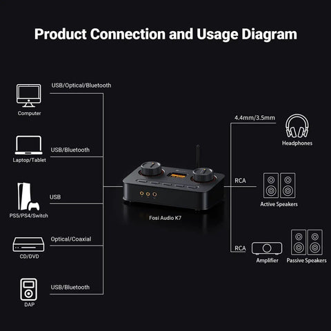 Diagram showing K7 DAC Headphone Amplifier For Desktop Gaming And Dope HiFi Music Setup connections to various devices.