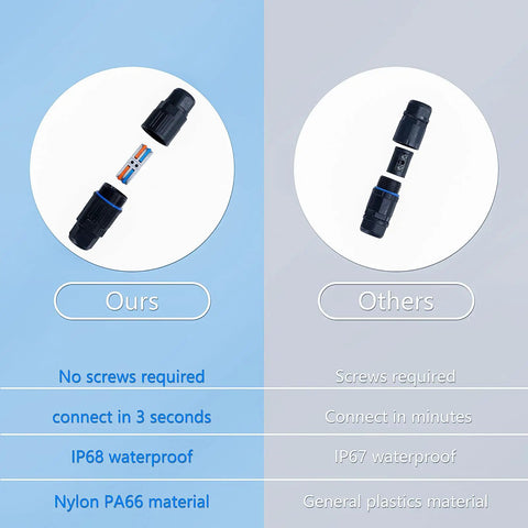 Comparison of IP68 Waterproof Outdoor Electrical Cable Connector Kit with IP67 connector, highlighting screwless and quick installation.