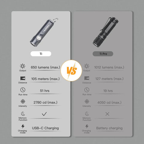 Side-by-side comparison of Ti2 EDC Flashlight Tiny But Mighty Pocket Size Keychain Light With 120 Lumen Output Powered By AAA Battery Ultra Lightweight Waterproof And Shockproof For Everyday Carry Black vs Ti Pro, showcasing lumens, beam distance, runtime, intensity, and charging mode.