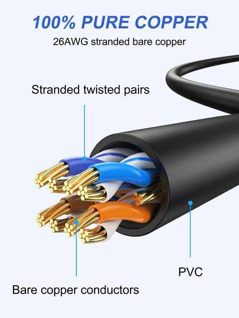 Diagram showing 26AWG stranded copper conductors inside Short One Foot Cat6 Ethernet Cable 2 Pack For Gaming And Fast Networking 10Gbps RJ45 Patch Cord.