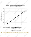 Chart showing flywheel speed vs. temperature for Low Temperature Stirling Engine Model Kit For Hands On Mechanical Skills And STEM Education