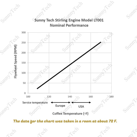 Chart showing flywheel speed vs. temperature for Low Temperature Stirling Engine Model Kit For Hands On Mechanical Skills And STEM Education