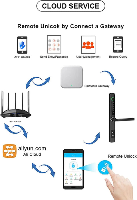 Diagram showing remote unlock features of Hassle Free Smart Keyless Entry Door Lock Featuring Fingerprint Electronic Deadbolt Auto Lock Password Card Swipe Solid Apartment Security Quick Install Smooth Nightly Entry.