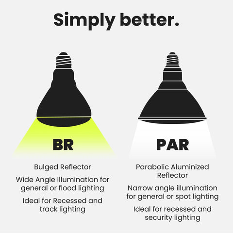 Comparison of BR and PAR bulbs; BR30 LED Flood Light Bulbs 65W Equivalent 9.5W Non Dimmable No Drama Energy Saver With 10 Year Life 650 Lumens 2700K Soft White E26 Base Damp Rated Recessed Can 18 Pack