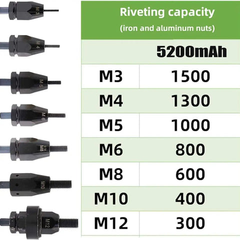Rivet capacity chart for No Sweat Heavy Duty Cordless Rivet Nut Gun Set With 26 Volt 5200mah Power Pack showing sizes M3 to M12.
