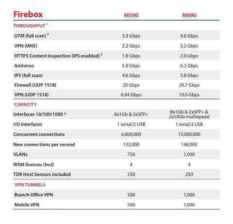 Firebox specifications table for M590 and M690 models, detailing throughput, capacity, and VPN tunnels for enterprise network security appliance.