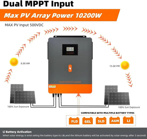 Diagram of 10200W Off Grid Solar Inverter With 48V DC To 230V AC Pure Sine Wave Output 160A MPPT Charge Controller