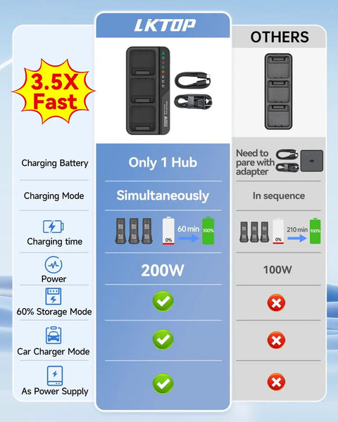 Comparison chart of 200W Mavic 3 Battery Charging Hub vs others, highlighting faster charging of three batteries at once.