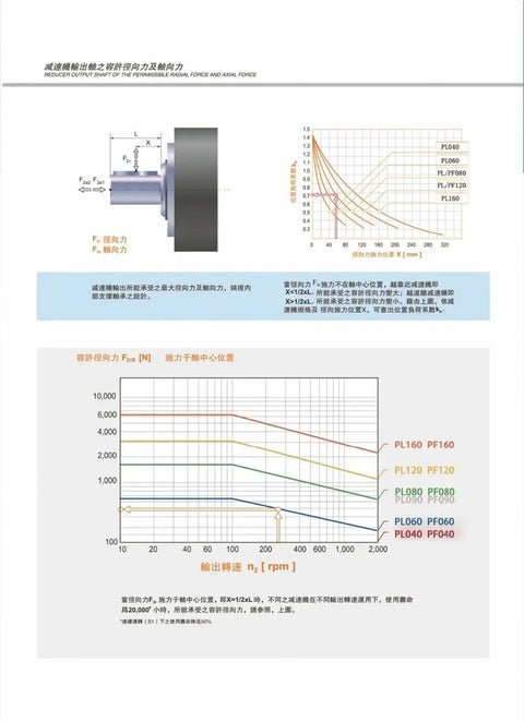 Graph and diagram showing ratings for High Precision 8 Arcmin Planetary Reducer Gearbox With 80 Round Flange And 15 To 100 Ratio.