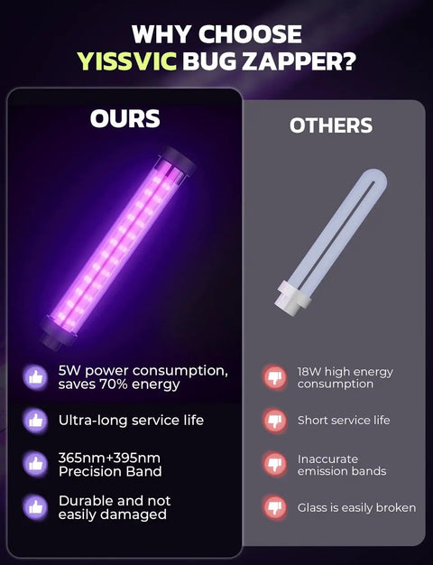 Comparison of Yissvic LED Bug Zapper with others showing energy consumption, service life, and build quality.