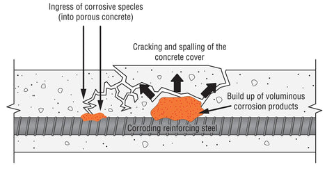 Diagram showing corrosion process in concrete with cracking, spalling, and corroding steel reinforcement, ingress of corrosive species.