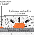 Diagram of concrete corrosion process showing ingress of corrosive species, cracking, and corroding steel reinforcement.