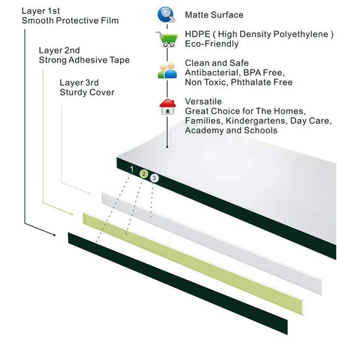 Layered structure of Door Jam Shield Finger Pinch Guard showing protective film, adhesive tape, and HDPE cover for baby proofing.