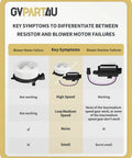 Image showing symptoms of blower motor and resistor failures, highlighting functions of the Premium Front Blower Motor for Toyota Sequoia and Sienna.