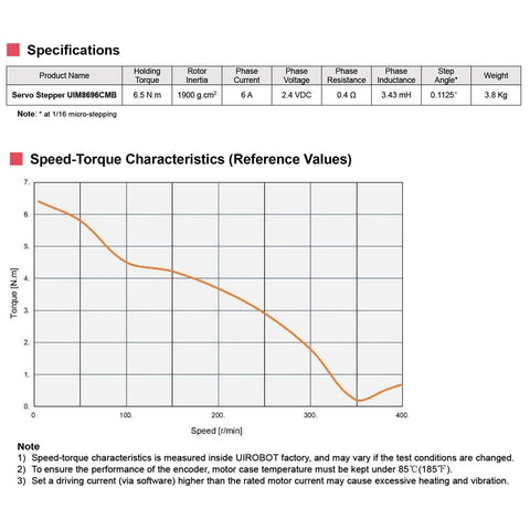 UIM8696CMB servo stepper specs sheet with built-in encoder; 6.5 N.m torque, 6 A, 2.4 VDC, 0.4 ohm, 3.43 mH; speed-torque graph.