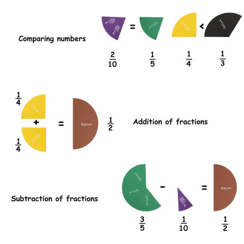 Magnetic Fraction Circles Set For Kids And Classrooms, 51 Pieces with 9 color-coded fractions demonstrating addition, subtraction, comparison.