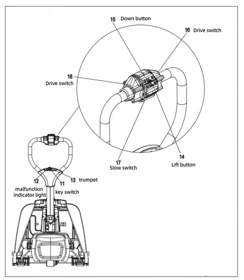 Diagram of Heavy Duty Full Electric Pallet Jack control panel with buttons for lift, drive, slow, and down functions.