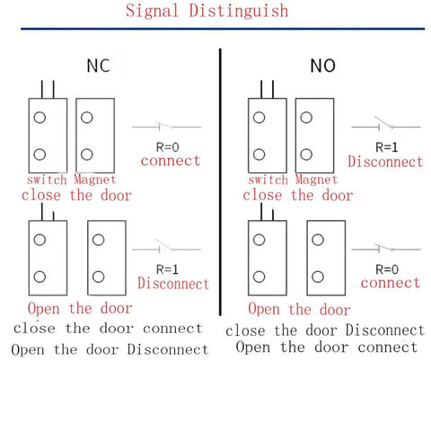 Diagram showing functions of Recessed Magnetic Door Switch And Window Sensor Normally Closed Reed Contact configurations.