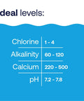 Ideal levels for swimming pool chemistry including chlorine, alkalinity, calcium, and pH in a clear chart.
