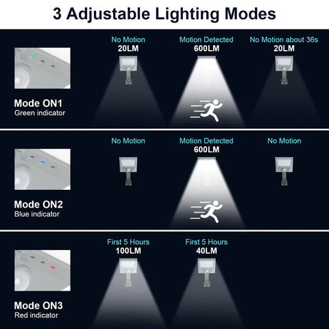3 Adjustable Lighting Modes for 3 Pack Dope 50W Blacklight Flood Lights 120V IP66 Waterproof UV LED showing green, blue, red indicators.