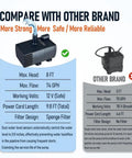 Comparison between automatic sump pump with 8 ft lift 74 GPH and other brand showing superior specs and performance