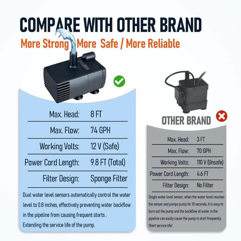 Comparison between automatic sump pump with 8 ft lift 74 GPH and other brand showing superior specs and performance