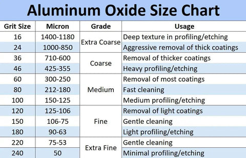 Aluminum oxide size chart showing grit size, micron range, grade, and usage for sandblasting and etching applications.