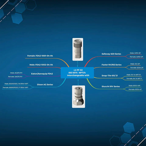 Diagram showing compatibility of Two Sets One Quarter Inch ISO 5675 Carbon Steel Hydraulic Quick Disconnect Couplings with various series