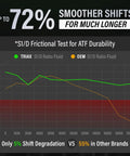 Graph showing 72% smoother shifts with Dx3 ATF Transmission Fluid For GM Dexron III And Ford Mercon Applications in friction test.