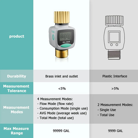 Comparison of Water Flow Meter With Brass Fittings For Garden Hose and plastic version with measurement specifications.
