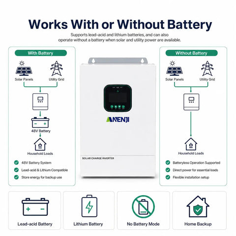 Diagram of Rock Solid Heavy Duty Hybrid Solar Inverter 48V 3600W showing usage with and without battery for home backup.