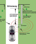 Diagram showing the Universal Wired Driveway Vehicle Exit Sensor Wand for Automatic Gate Opener with 50ft cable installation