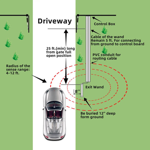 Diagram showing the Universal Wired Driveway Vehicle Exit Sensor Wand for Automatic Gate Opener with 50ft cable installation