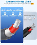 Close-up of Anti Interference Cable showing multi-layer winding design and comparison to ordinary cable for improved signal stability