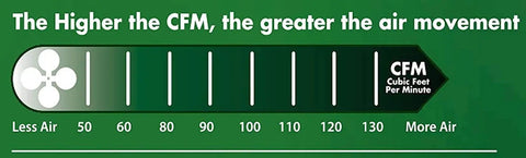 Chart showing CFM air movement levels, illustrating airflow efficiency for Huntley Decorative Bathroom Exhaust Fan With Light 80 CFM Ultra Quiet Ventilation Two 9.5W LED Bulbs Included Brushed Nickel Finish ETL Listed GFCI Circuit.