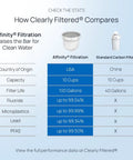 Comparison chart of Affinity Filtration vs Standard Carbon Filter