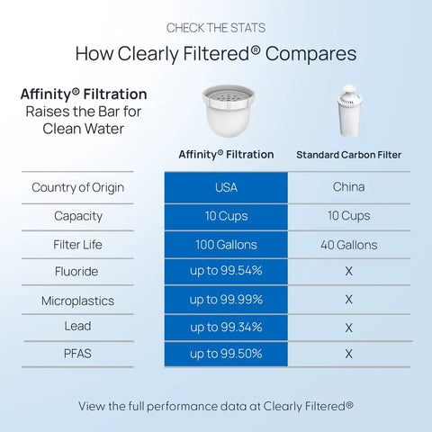 Comparison chart of Affinity Filtration vs Standard Carbon Filter