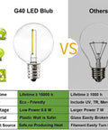 Comparison between G40 LED Blub and traditional bulb, highlighting eco-friendly, energy efficient features of Outdoor String Lights 100Ft LED Globe Bulbs For Patio Gazebo Waterproof Shatterproof UL Listed G40 Bulbs 0.6W Each Connectable Exterior Decor For Backyard Yard Café Bright Energy Efficient.